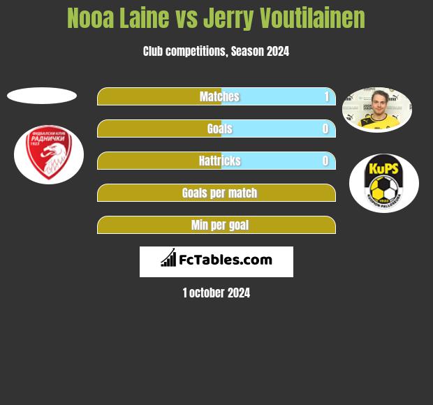 Nooa Laine vs Jerry Voutilainen h2h player stats