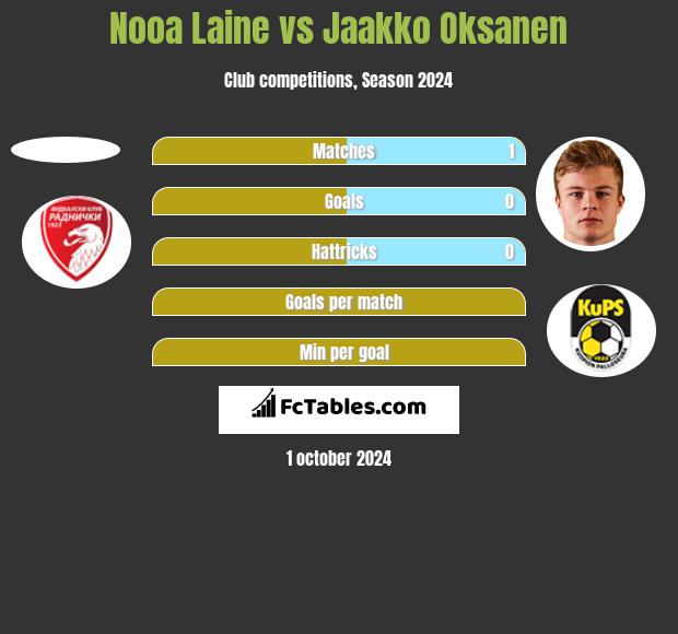 Nooa Laine vs Jaakko Oksanen h2h player stats