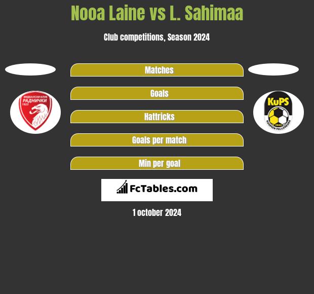 Nooa Laine vs L. Sahimaa h2h player stats