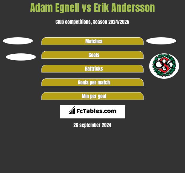 Adam Egnell vs Erik Andersson h2h player stats