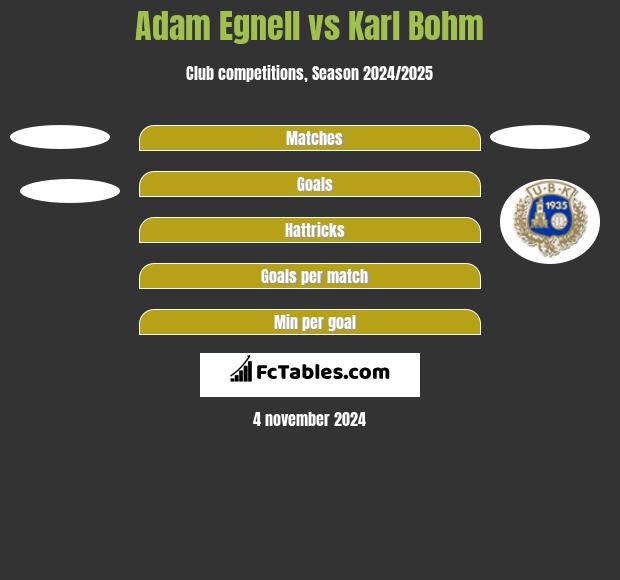 Adam Egnell vs Karl Bohm h2h player stats