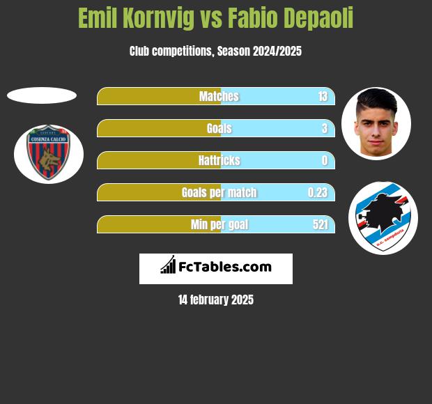 Emil Kornvig vs Fabio Depaoli h2h player stats