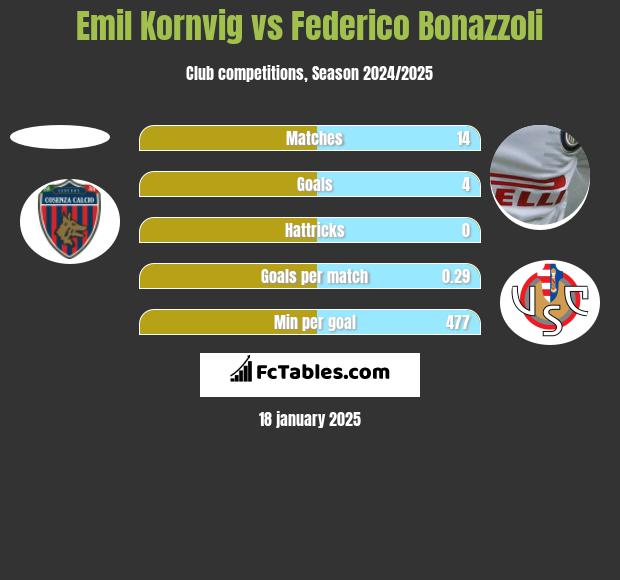 Emil Kornvig vs Federico Bonazzoli h2h player stats