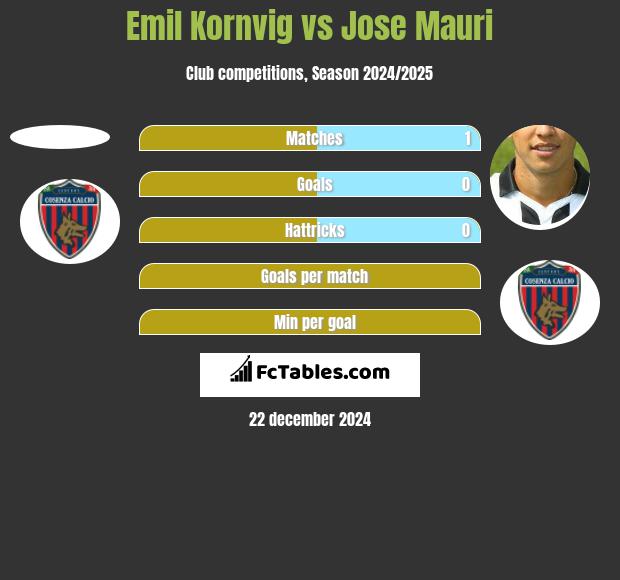 Emil Kornvig vs Jose Mauri h2h player stats