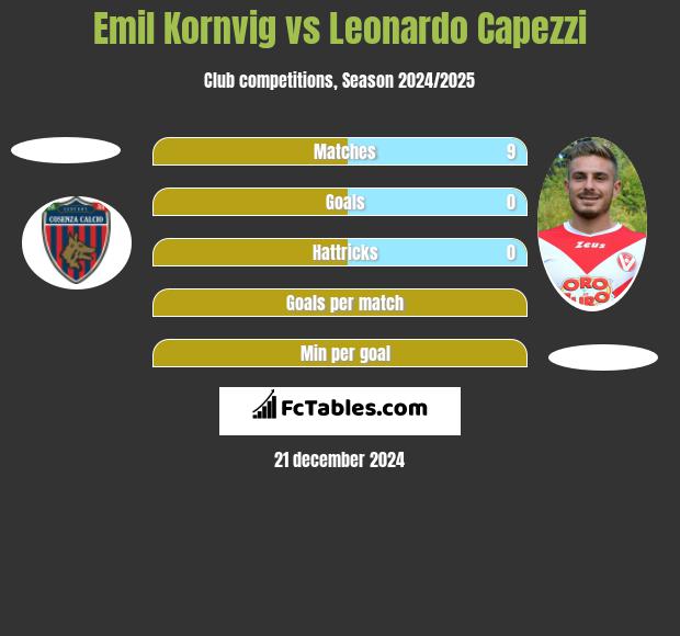 Emil Kornvig vs Leonardo Capezzi h2h player stats