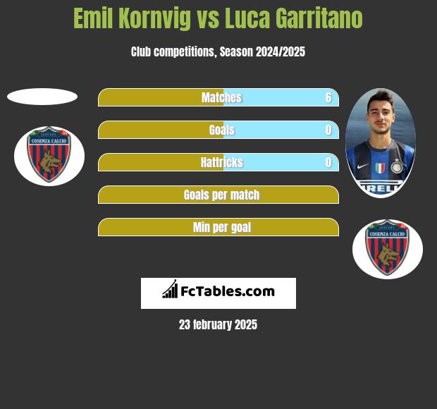 Emil Kornvig vs Luca Garritano h2h player stats