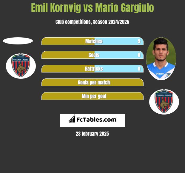 Emil Kornvig vs Mario Gargiulo h2h player stats