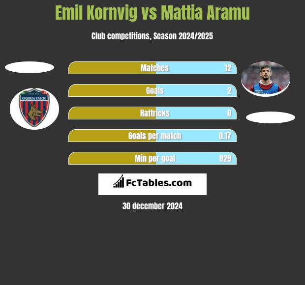 Emil Kornvig vs Mattia Aramu h2h player stats