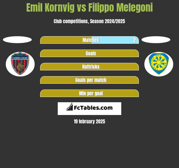 Emil Kornvig vs Filippo Melegoni h2h player stats