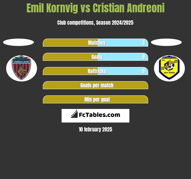 Emil Kornvig vs Cristian Andreoni h2h player stats