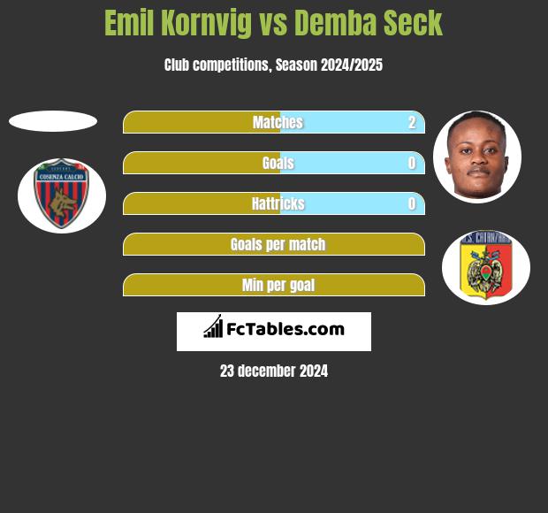 Emil Kornvig vs Demba Seck h2h player stats