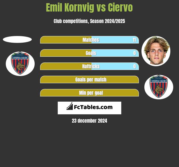 Emil Kornvig vs Ciervo h2h player stats