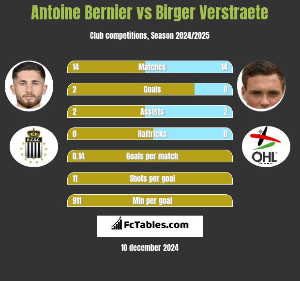 Antoine Bernier vs Birger Verstraete h2h player stats