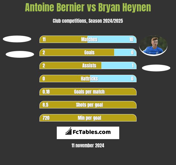 Antoine Bernier vs Bryan Heynen h2h player stats