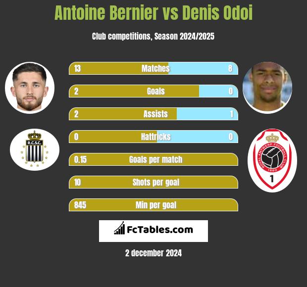 Antoine Bernier vs Denis Odoi h2h player stats