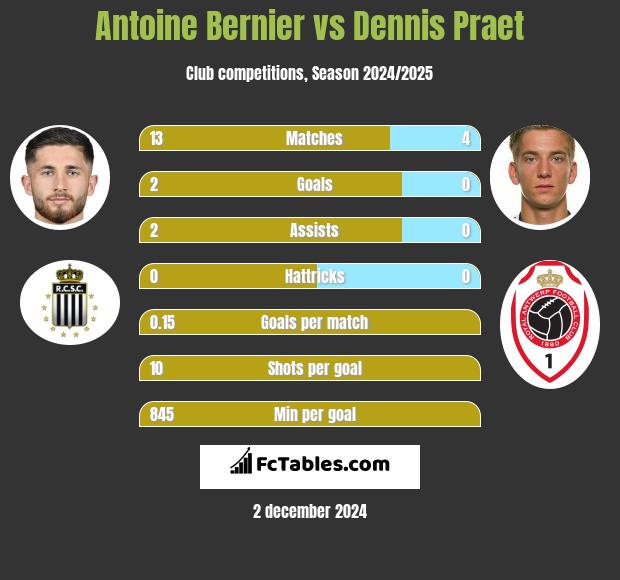 Antoine Bernier vs Dennis Praet h2h player stats