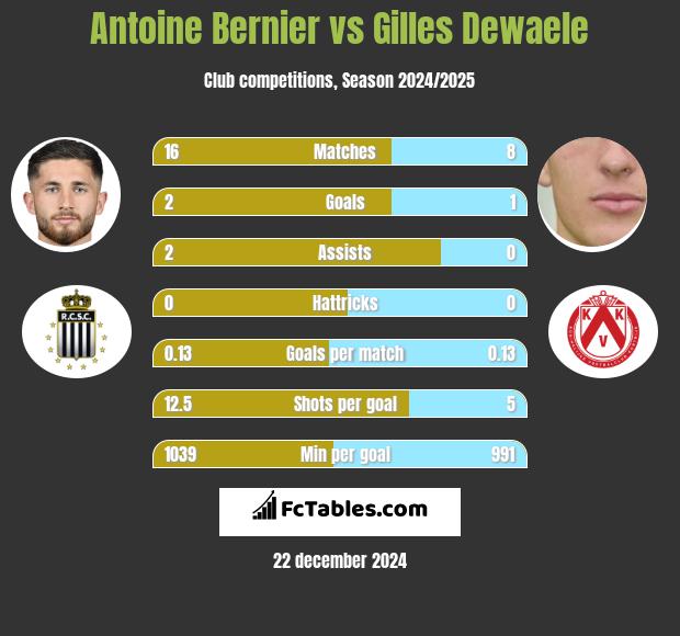 Antoine Bernier vs Gilles Dewaele h2h player stats