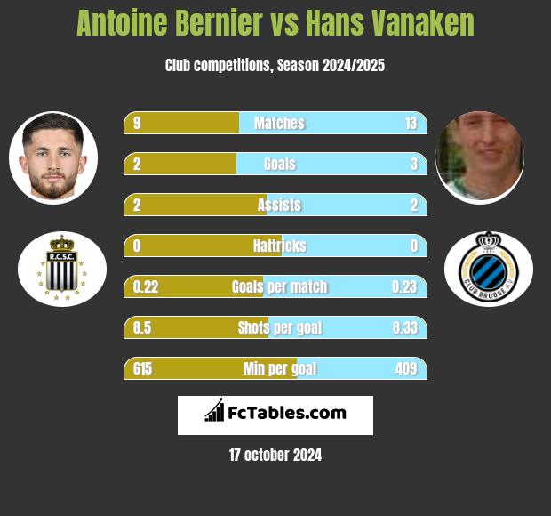 Antoine Bernier vs Hans Vanaken h2h player stats