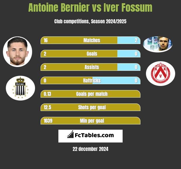 Antoine Bernier vs Iver Fossum h2h player stats