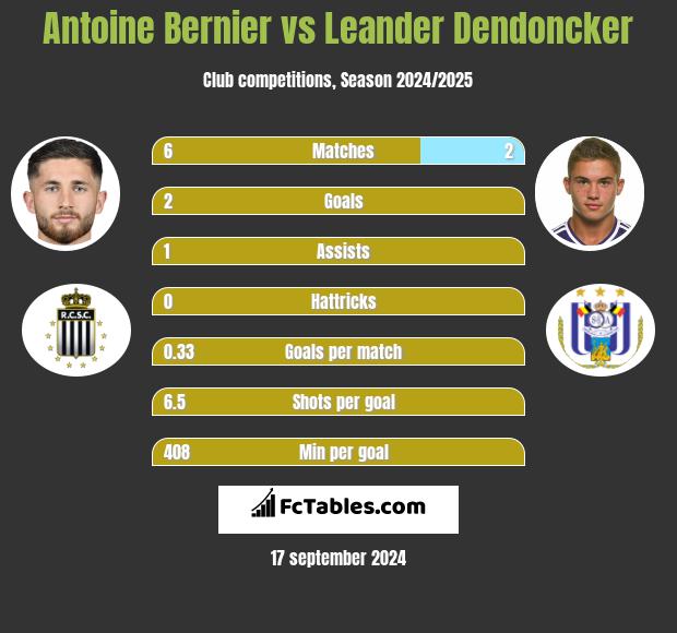 Antoine Bernier vs Leander Dendoncker h2h player stats