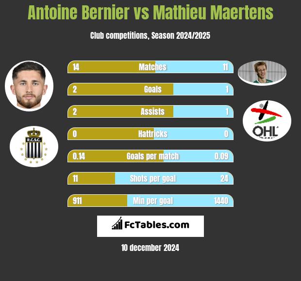 Antoine Bernier vs Mathieu Maertens h2h player stats