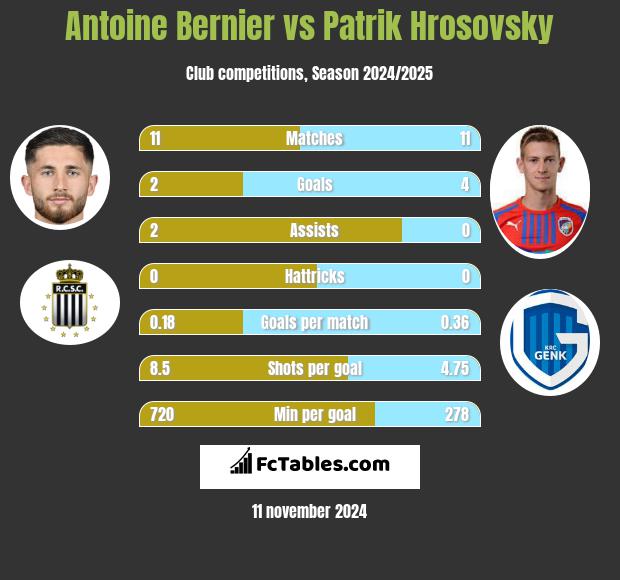 Antoine Bernier vs Patrik Hrosovsky h2h player stats