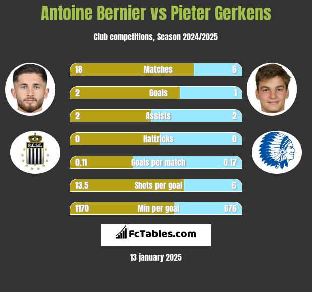 Antoine Bernier vs Pieter Gerkens h2h player stats