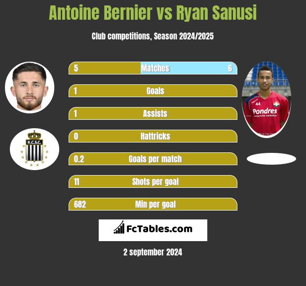 Antoine Bernier vs Ryan Sanusi h2h player stats