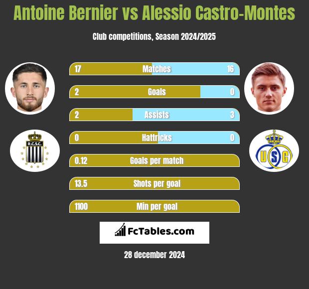 Antoine Bernier vs Alessio Castro-Montes h2h player stats