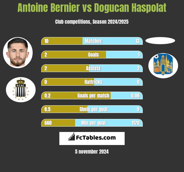 Antoine Bernier vs Dogucan Haspolat h2h player stats