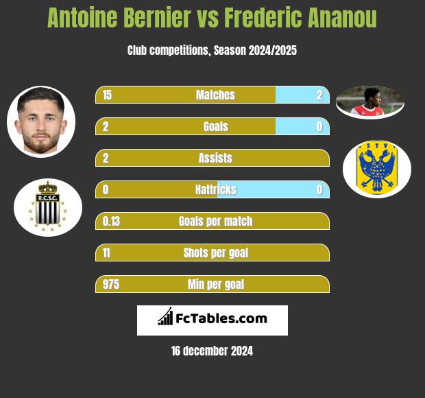 Antoine Bernier vs Frederic Ananou h2h player stats