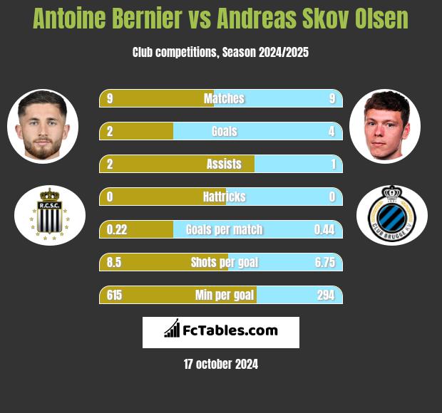 Antoine Bernier vs Andreas Skov Olsen h2h player stats