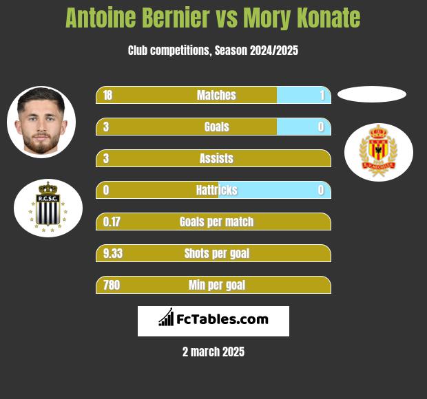 Antoine Bernier vs Mory Konate h2h player stats