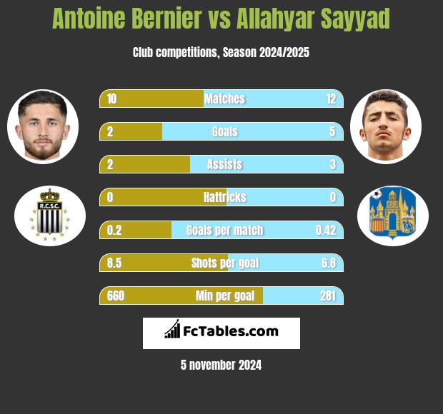 Antoine Bernier vs Allahyar Sayyad h2h player stats