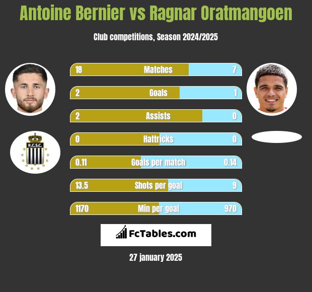 Antoine Bernier vs Ragnar Oratmangoen h2h player stats