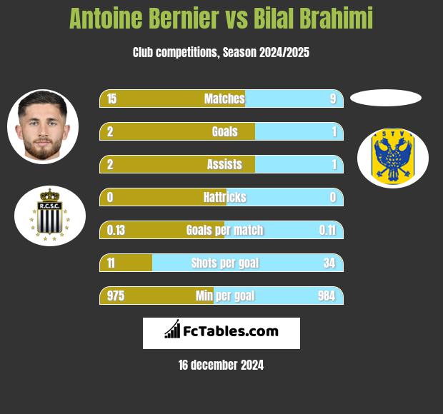 Antoine Bernier vs Bilal Brahimi h2h player stats