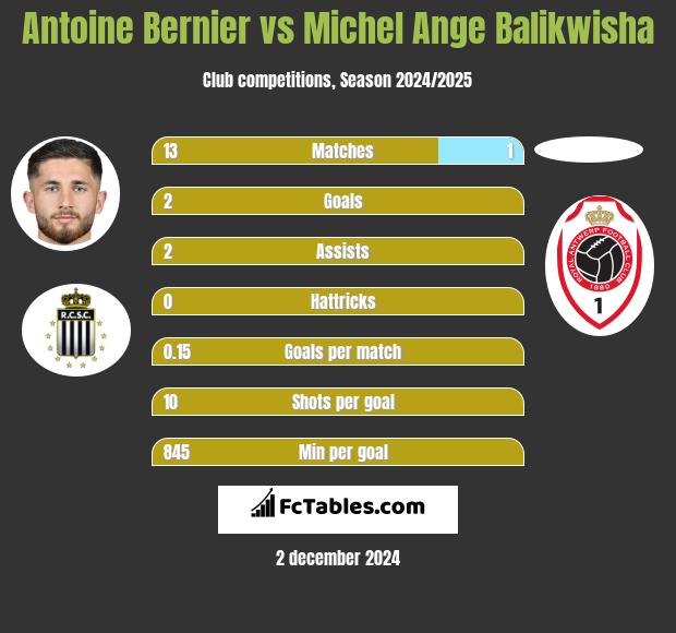 Antoine Bernier vs Michel Ange Balikwisha h2h player stats