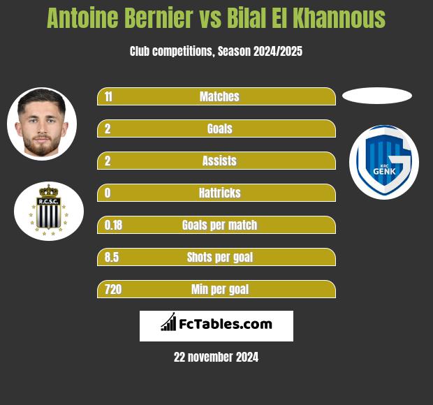 Antoine Bernier vs Bilal El Khannous h2h player stats