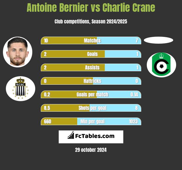 Antoine Bernier vs Charlie Crane h2h player stats