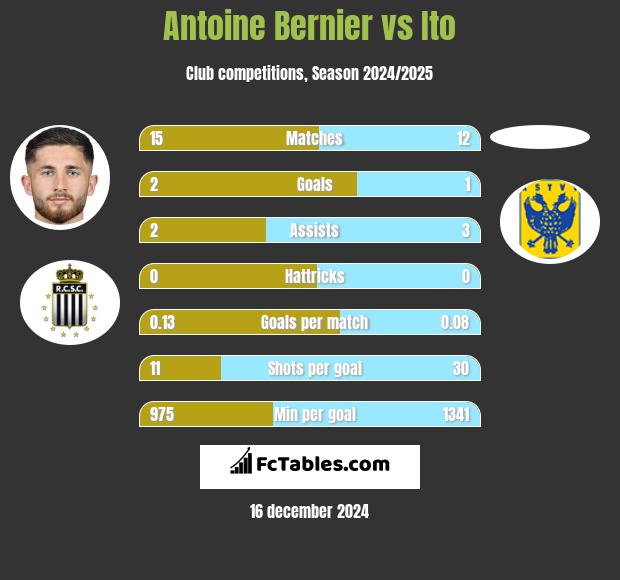 Antoine Bernier vs Ito h2h player stats