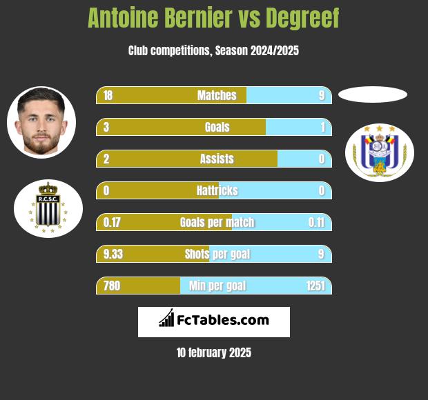 Antoine Bernier vs Degreef h2h player stats