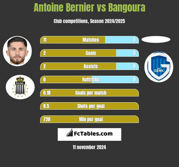 Antoine Bernier vs Bangoura h2h player stats