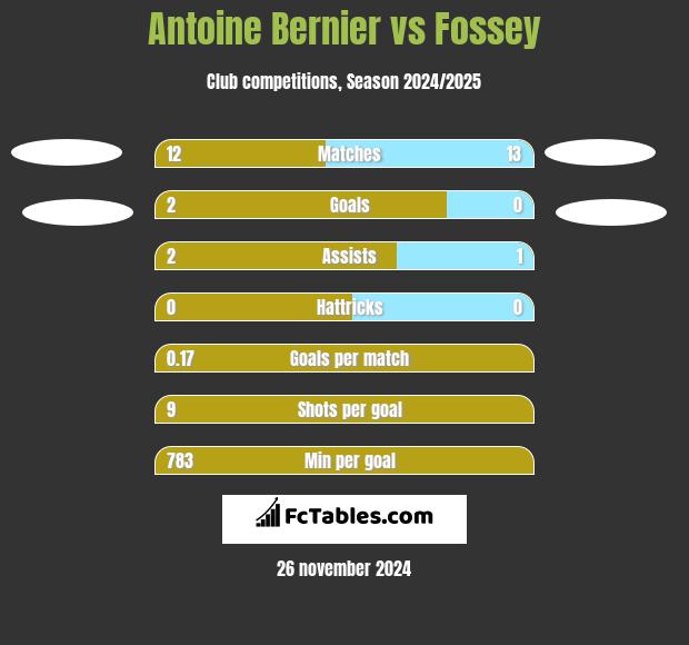 Antoine Bernier vs Fossey h2h player stats