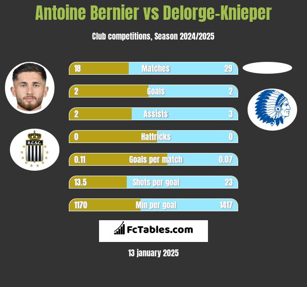 Antoine Bernier vs Delorge-Knieper h2h player stats