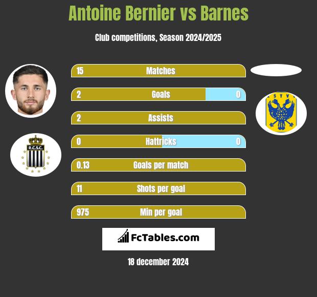 Antoine Bernier vs Barnes h2h player stats