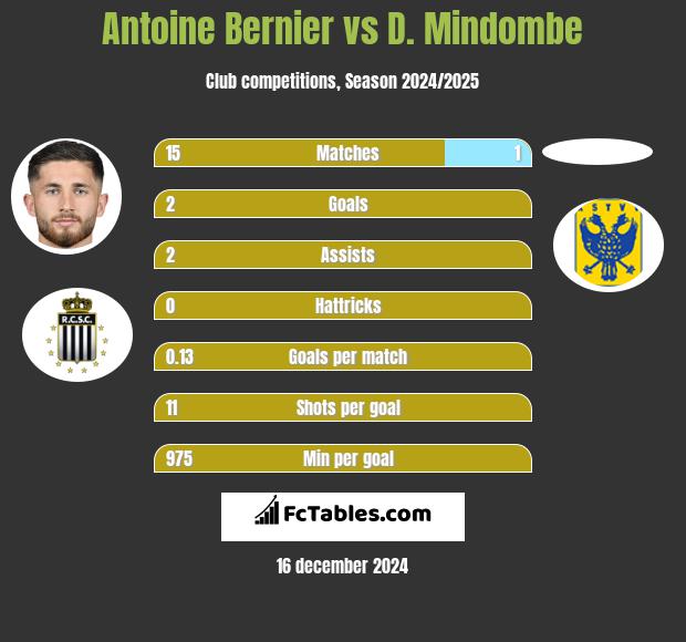 Antoine Bernier vs D. Mindombe h2h player stats