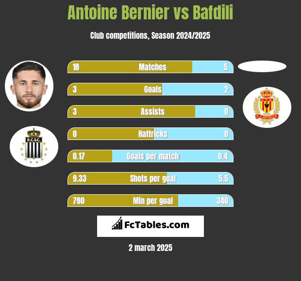 Antoine Bernier vs Bafdili h2h player stats