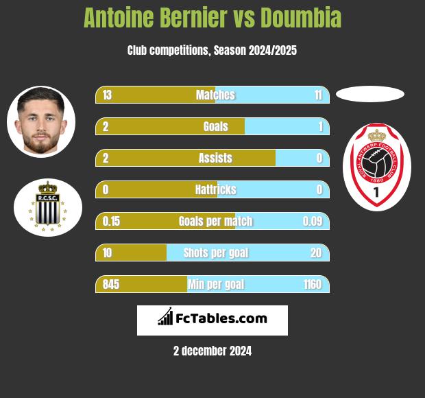 Antoine Bernier vs Doumbia h2h player stats