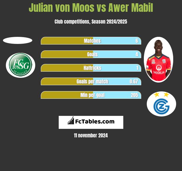 Julian von Moos vs Awer Mabil h2h player stats