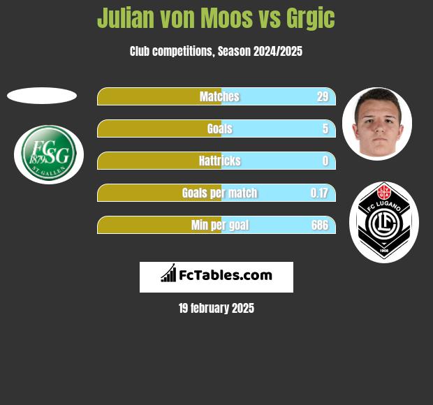 Julian von Moos vs Grgic h2h player stats